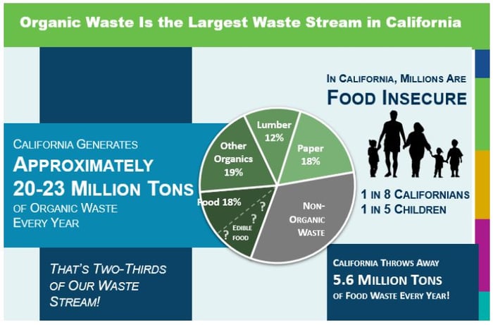  Organic Waste - largest waste stream in CA