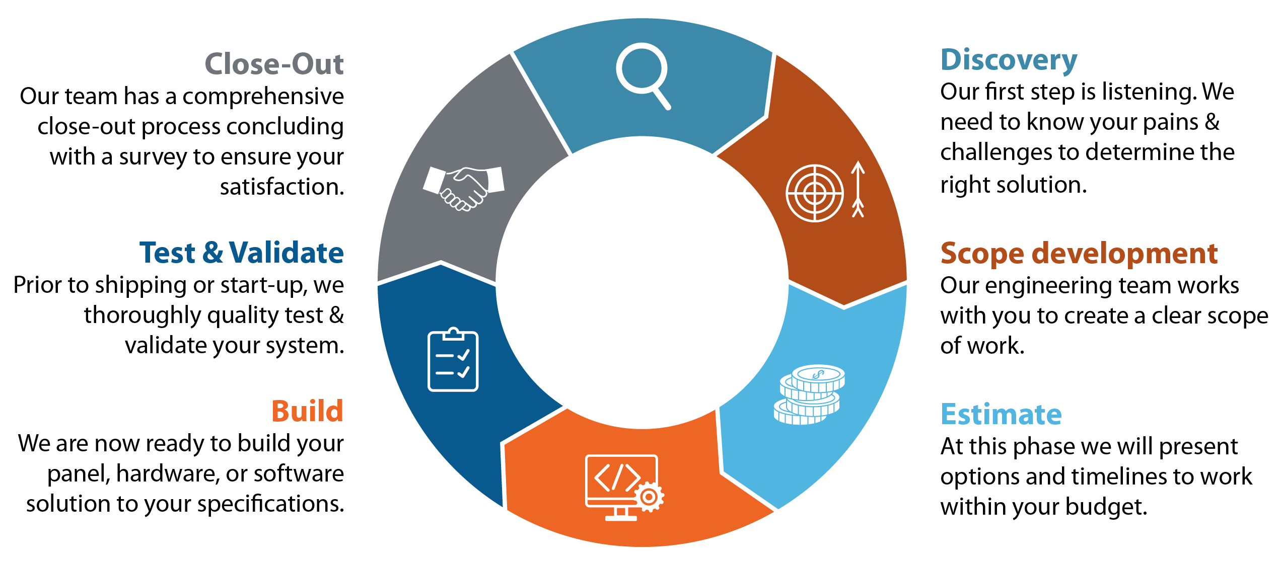 OUR PROCESS